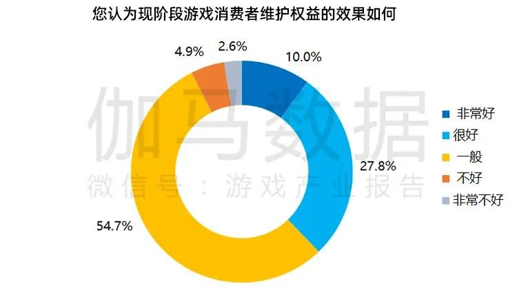 改善|游戏消费者权益保障调查报告:投诉减少环境改善 “未成年人游戏时间限制”成用户最关注点