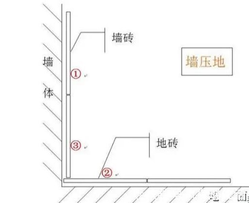 地压墙|卫生间贴瓷砖,墙压地还是地压墙老师傅良心解答,当初才没被坑