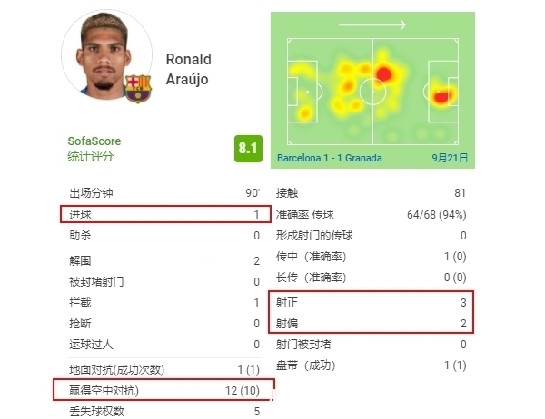 一对一|他是巴萨鲜有的亮点!22岁的新范迪克:10次一对一赢下9次