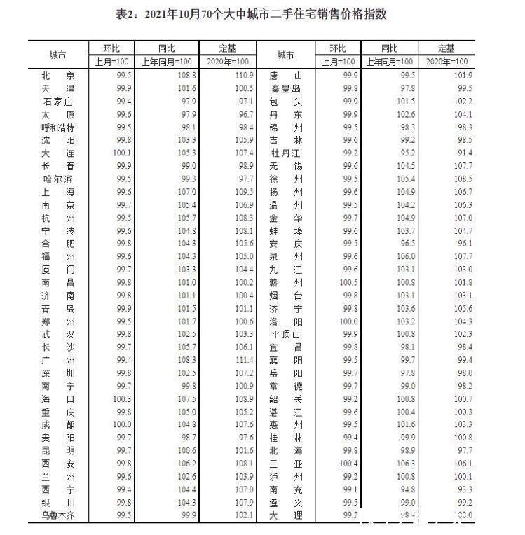 一线城市|财鑫闻丨10月70城房价出炉！济青烟新房、二手房均降价