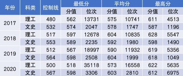 杨珂|2021年多少分能上中国民航大学？