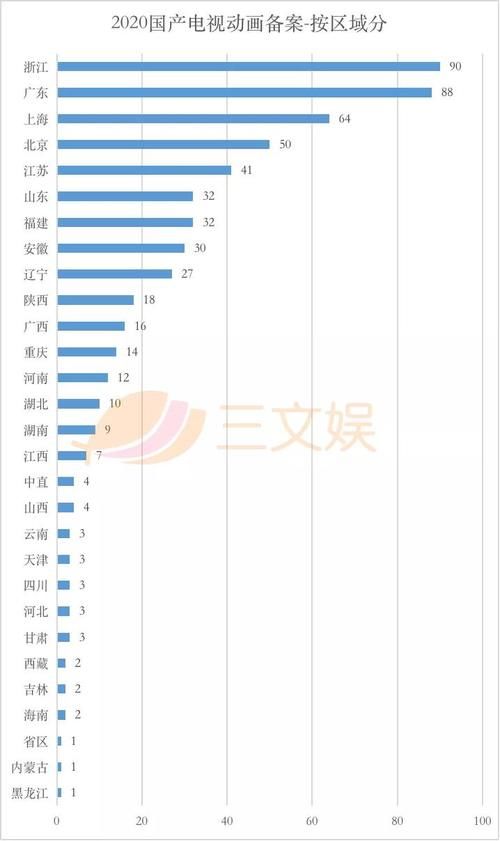 571部国产电视动画在2020年备案，有这几点值得关注