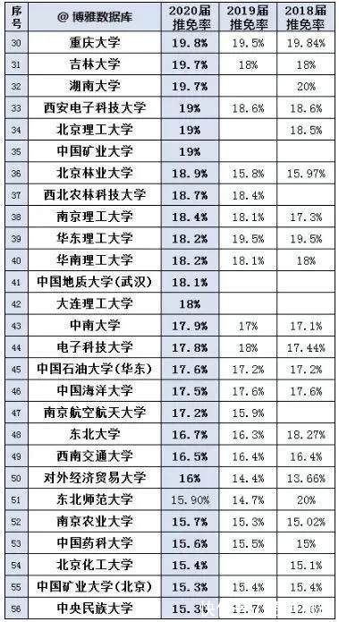 云南大学|考研：如何判断一个学校好不好考？150所高校2020推免率排行榜告诉你答案！