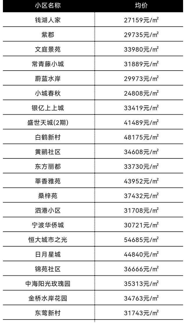 上涨|偷偷摸摸又涨了！7月宁波市六区最新房价新鲜出炉！