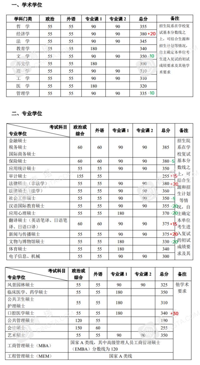 分数明显上涨！北大、清华等一大批名校公布2021年考研复试线