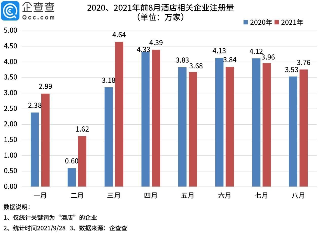 赵琳|国庆酒店预订火爆，今年1-8月新增酒店企业4.61万家