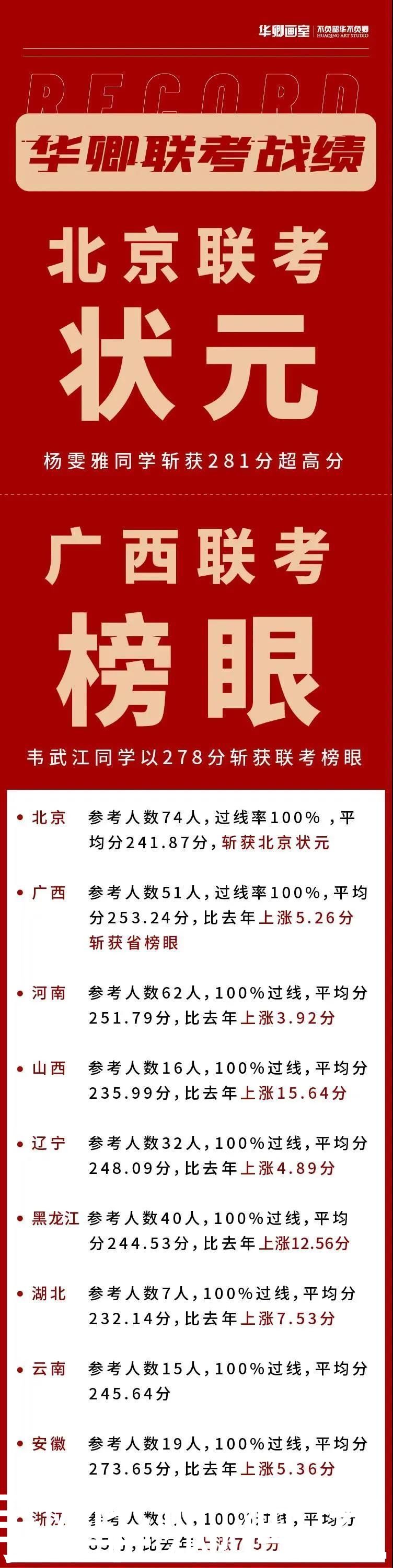 2021联考十大省市战绩合集第一弹状元来了！联考硬｜校考强