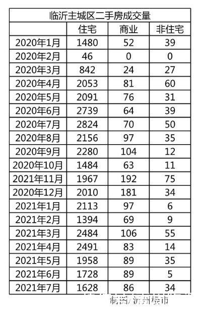 下跌|个别小区一个月降4100元/平！临沂二手房市场要“凉了”？
