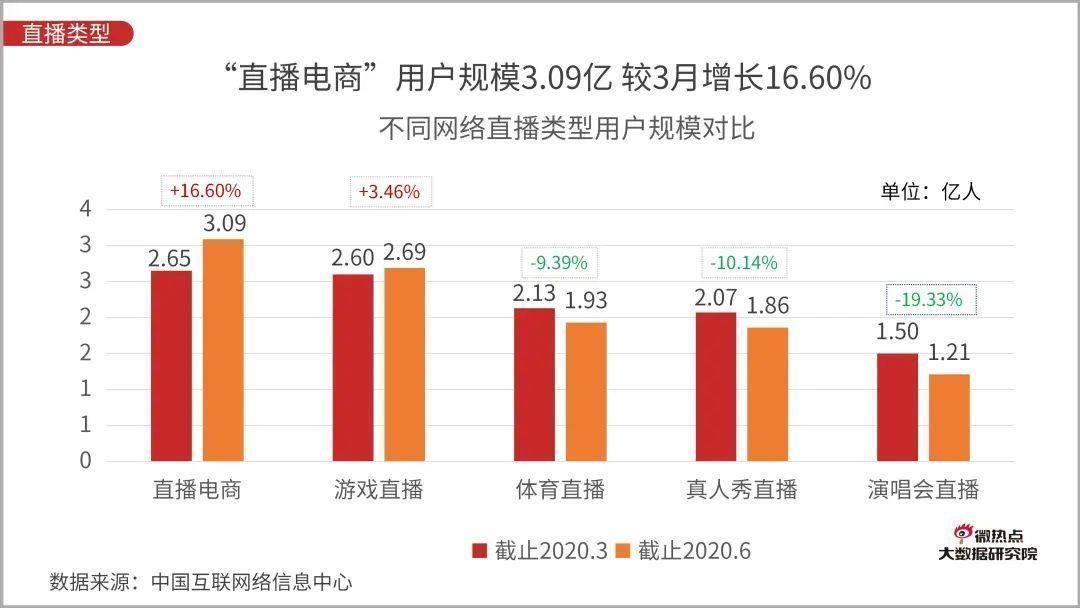 Q3|直播电商行业网络关注度分析报告：2020年Q3版