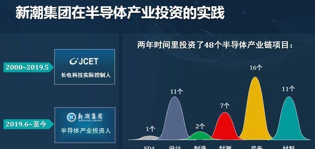 整合|新潮集团王新潮：两年投资48个半导体项目，并购整合将成未来趋势