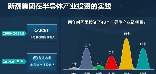 整合|新潮集团王新潮:两年投资48个半导体项目,并购整合将成未来趋势
