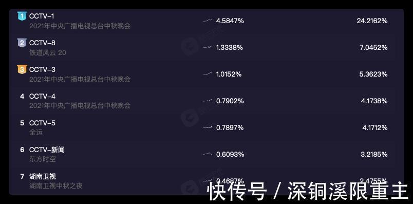 央视中秋晚会收视第一,老将出场燃爆全场,流量再不是收视筹码