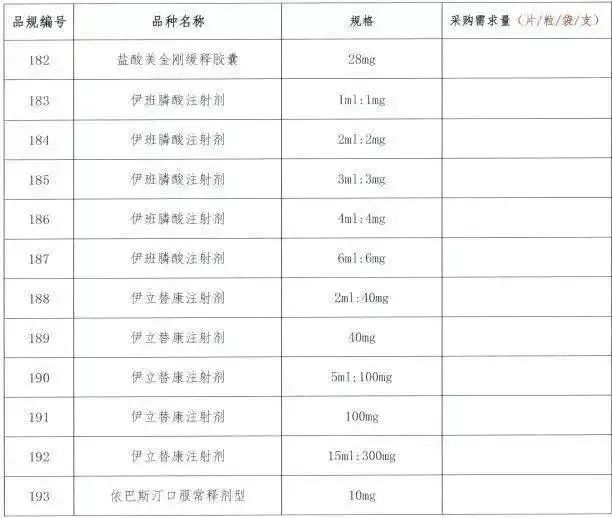 注射剂|第七批国家集采开始报量，或纳入208个药品（含目录）