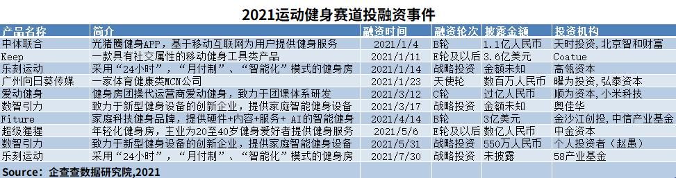 抢滩布局线上健身，近五年我国健身赛道吸金633亿元