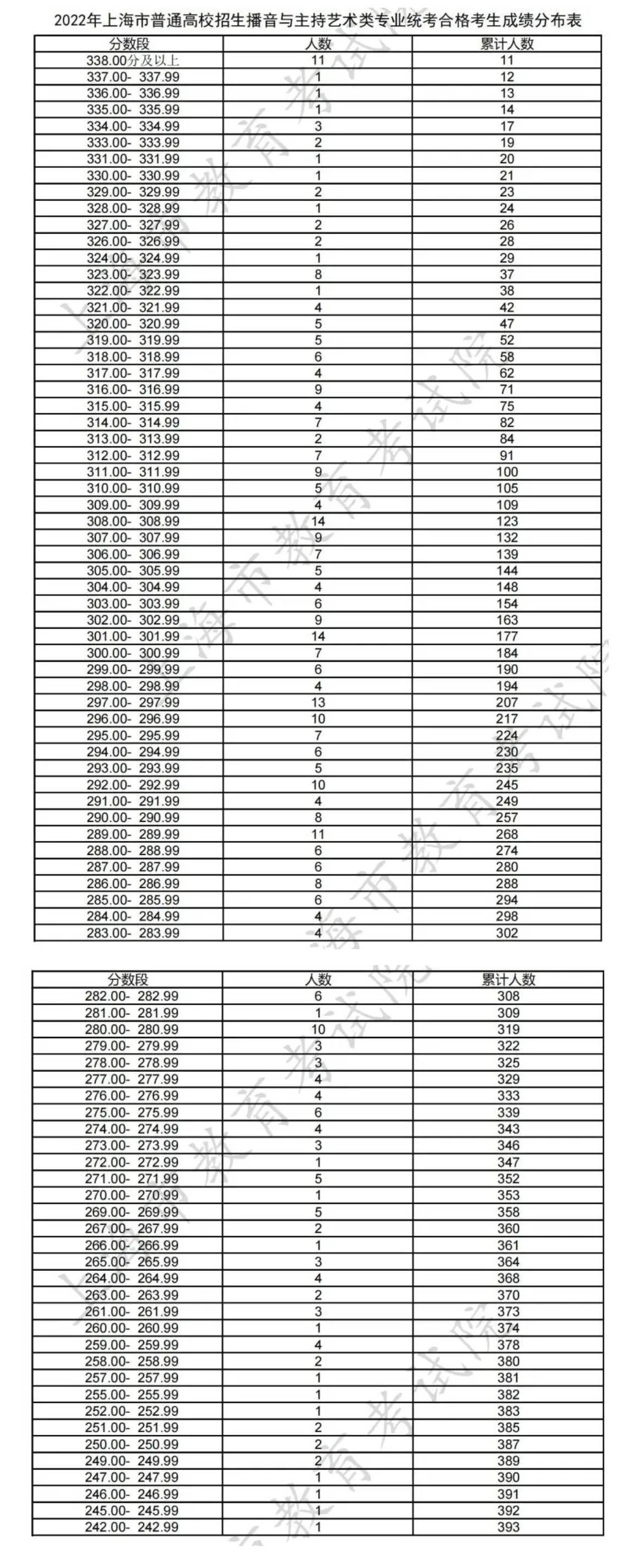 艺术类|沪2022高招各艺术类专业统考合格线及合格名单公布！