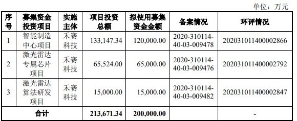 冲刺 IPO丨抢「第一」的禾赛，充满「变量」的激光雷达赛道