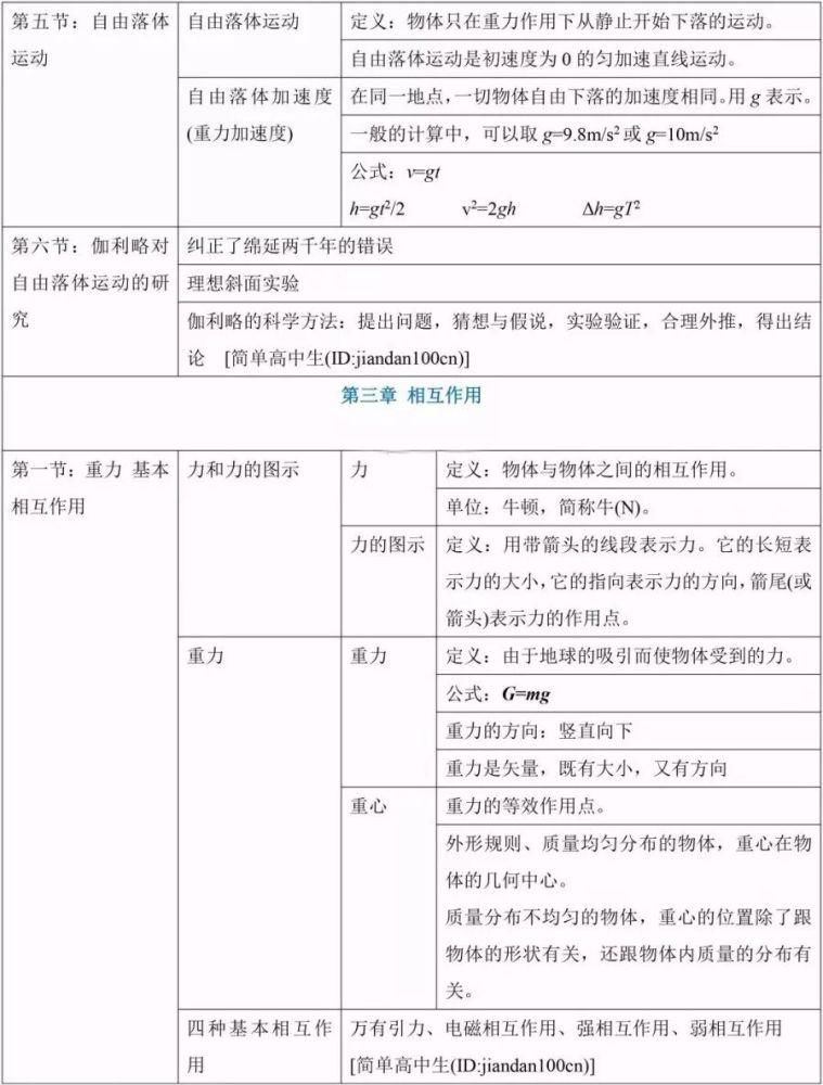 资料|久等了！高中物理必修1知识框架梳理，这是高中生学习的好资料！