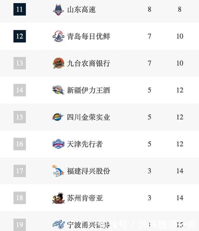 山西队|广东沦落第7!CBA最新排名出炉,超级黑马夺6连胜,辽宁第1