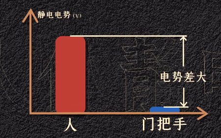 人体静电是如何产生的？有危害吗？如何避免？