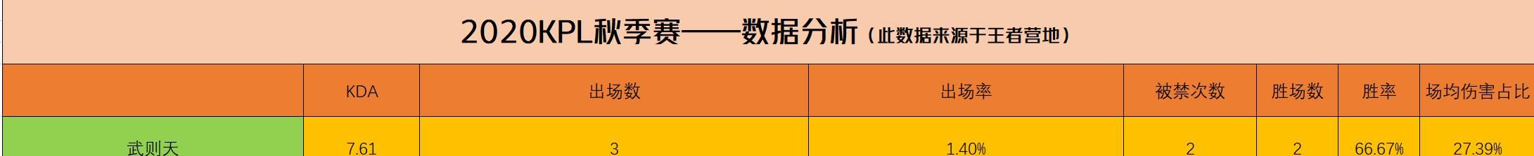 KPL|武则天在KPL秋季赛出场次数仅有3次，因为太难玩？你同意吗？