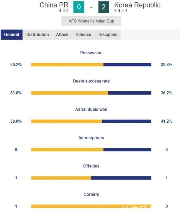 控球率|半场数据：中国女足控球率超六成，射门数4-6落后