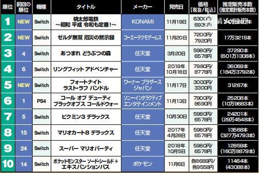 不错|本周日本游戏市场销量分析：《桃太郎电铁》新作登顶