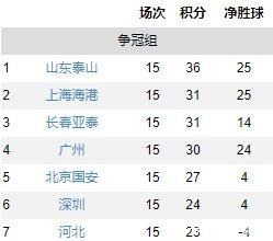 青島隊(duì)|中超最新積分榜保級(jí)組兩驚喜，魯能上港爭(zhēng)冠，廣州河北“練級(jí)”！