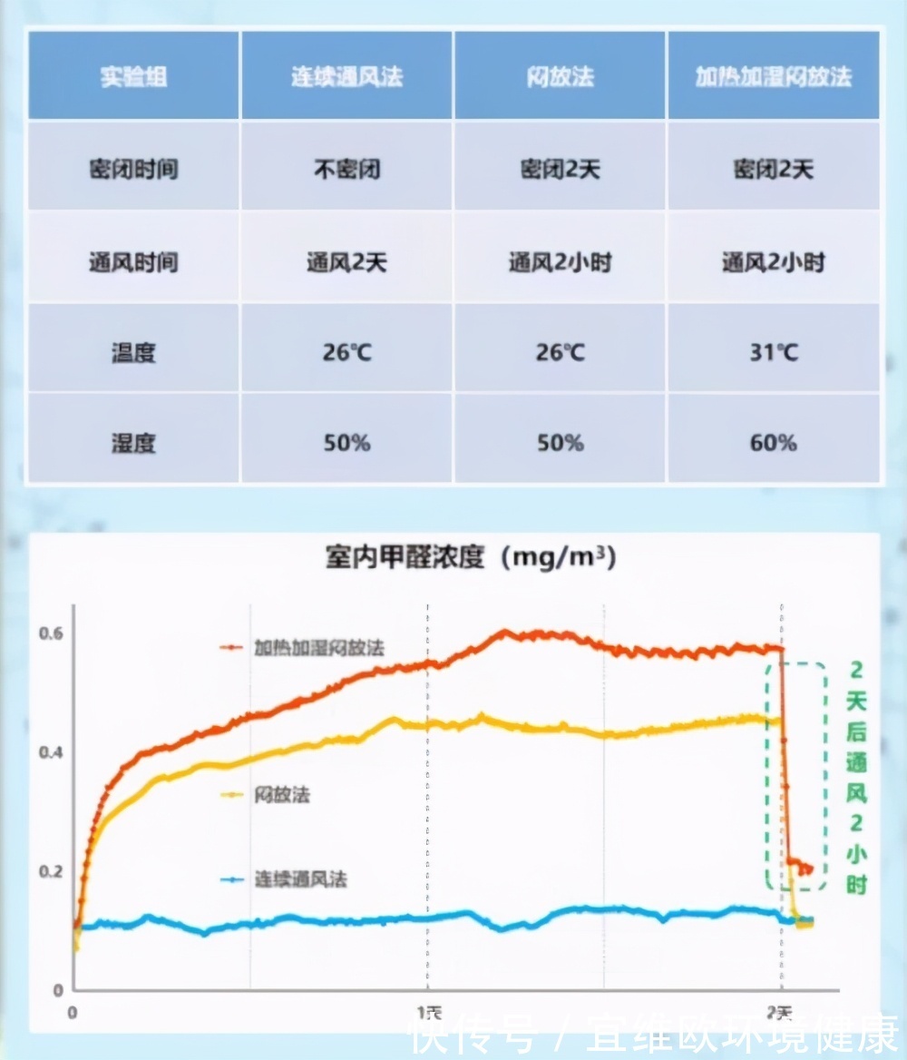 净化|网传的“闷放法”除甲醛,真的有效果吗?——宜维欧室内净化
