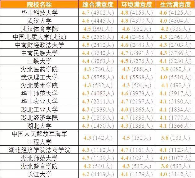 全国考生最满意大学TOP20名单出炉，看看你想去的学校上榜了吗？