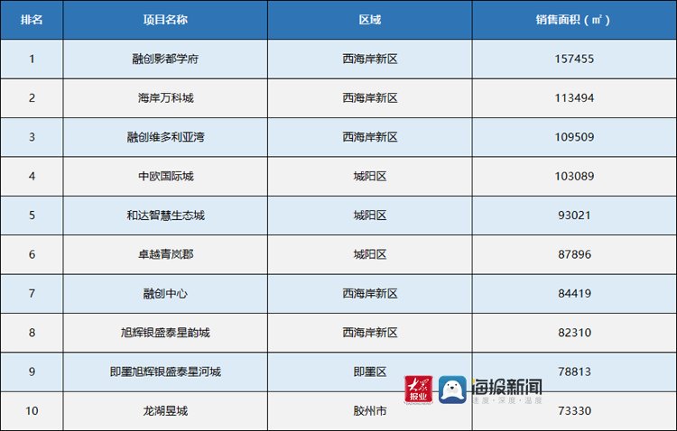 楼市|青岛楼市年中考：青岛新房成交上涨四成 西海岸新区销量夺冠