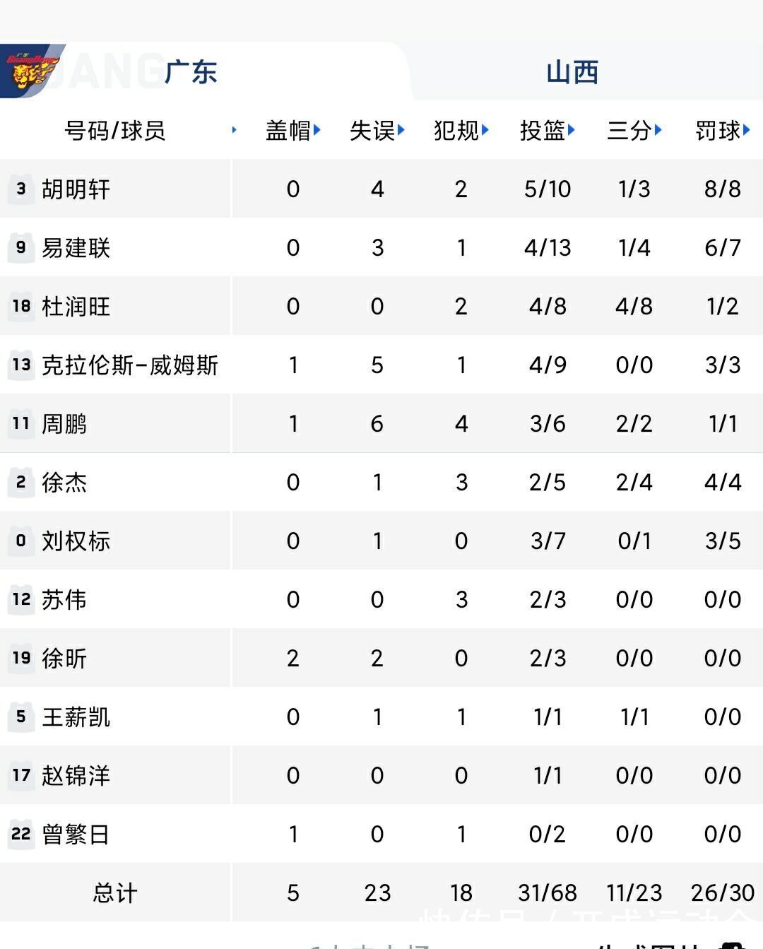 助攻|积分榜第7，广东男篮怎么了？还能进季后赛吗？原帅送杜锋两连败