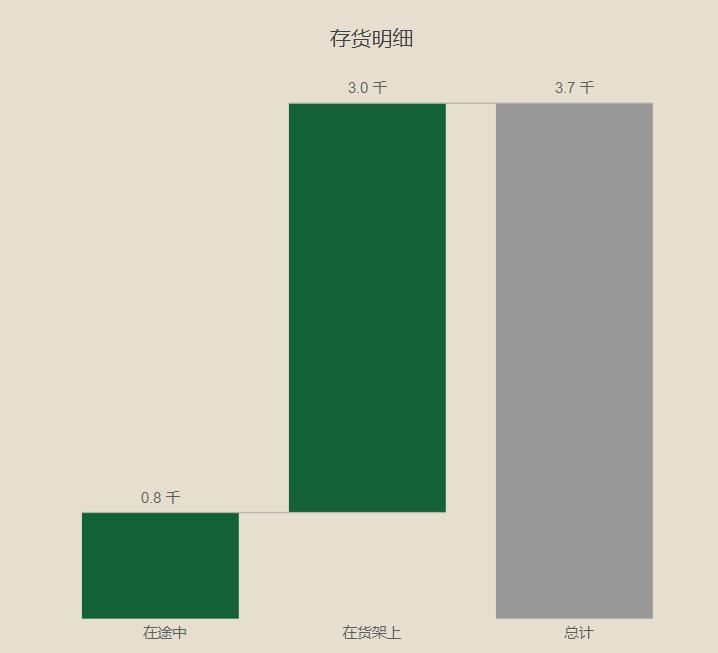 度量|如何在瀑布图中将度量值用作维度