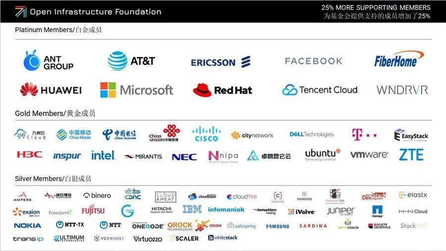 openst部署规模一年增长66%：开源基础设施已成全球大势所趋