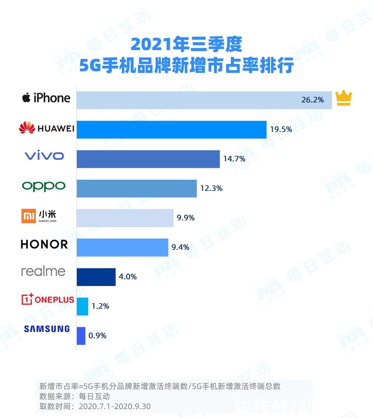 报告|每日互动大数据发布：2021 年三季度 5G 手机报告