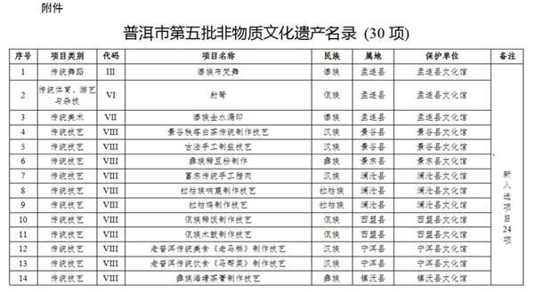  文化遗产|普洱：30项！普洱第五批非物质文化遗产项目保护名录公布