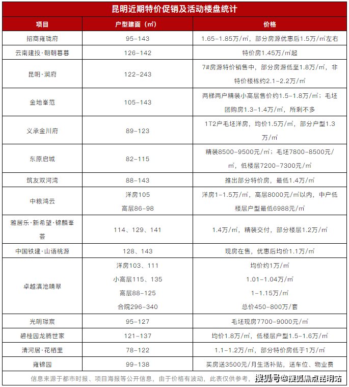 一季度|冷暖叠加下的昆明楼市 并不是单纯的“好”或“不好”