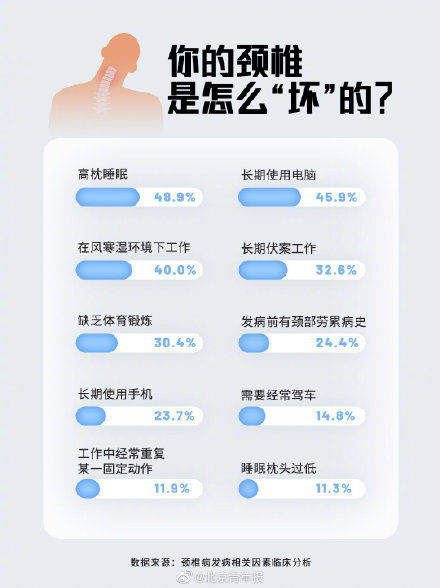 颈椎病|我国每10个年轻人就有6个有颈椎问题