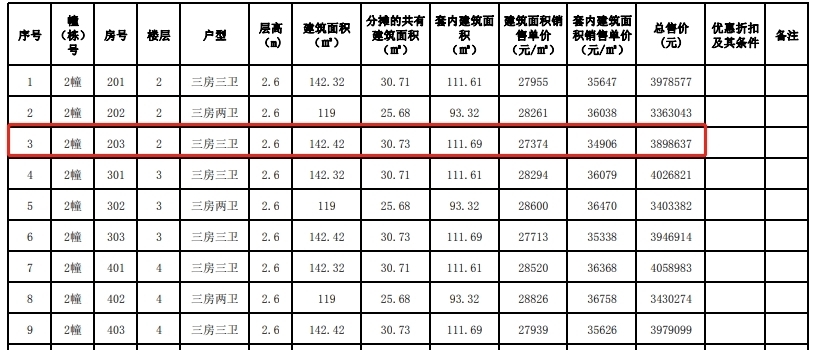 户型|约3.2万/平！旁有主题公园+天际线！雅居乐湾际壹号备案价出炉！