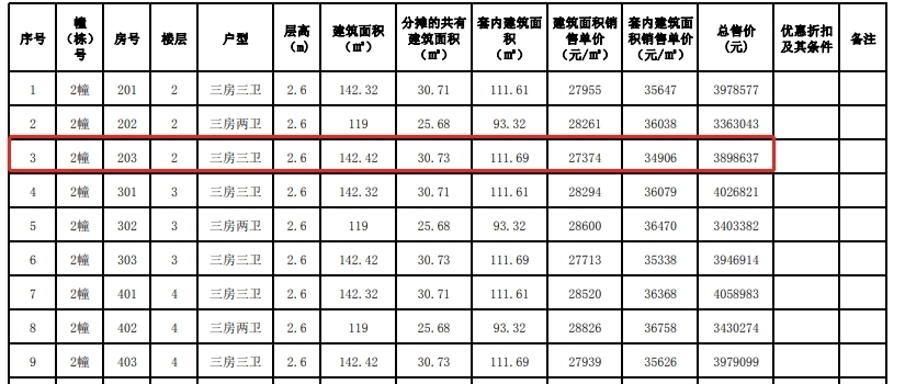 户型|约3.2万/平!旁有主题公园+天际线!雅居乐湾际壹号备案价出炉!