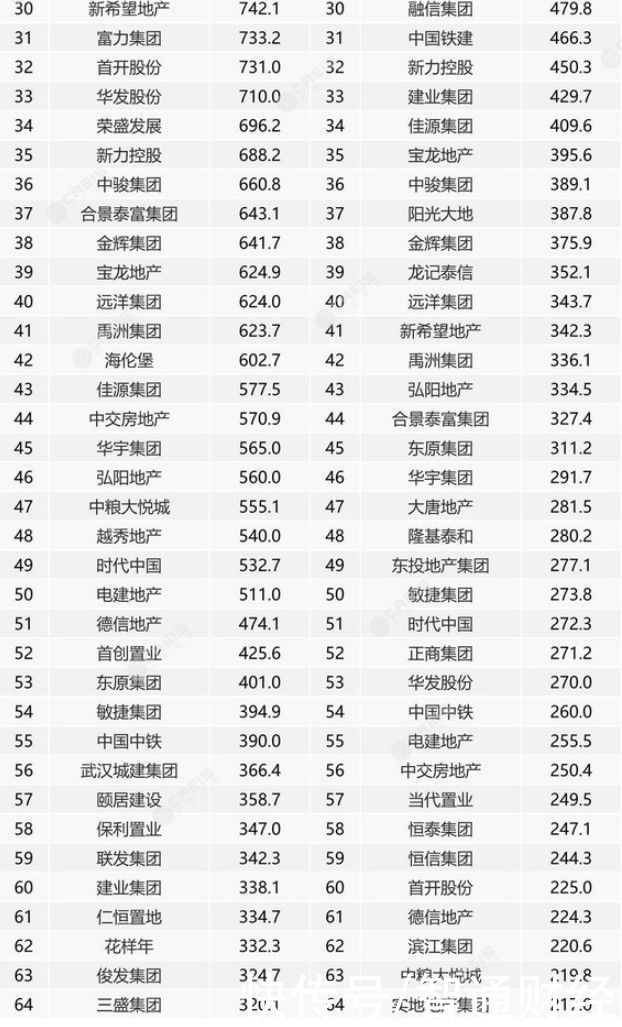 阵营|中指研究院：2021年1-7月中国房地产企业销售业绩TOP200榜单公布 21家房企超千亿
