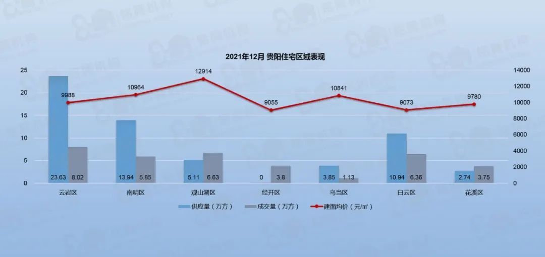 均价|量涨价跌，贵阳12月商品房供应74万方，环比上升27.32%