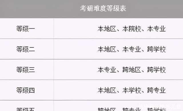 考研难度等级排名，看完后心好慌，敢选第5档的学生是“勇士”