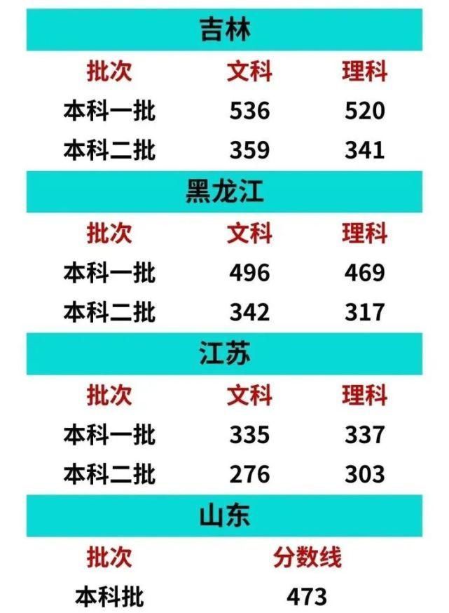 重磅2020高考各地本科分数线(预测版)出炉你过线了吗