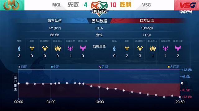 吕布|K甲快讯：VSG鏖战五局险胜MGL，阿东吕布天神下凡怒砍三杀