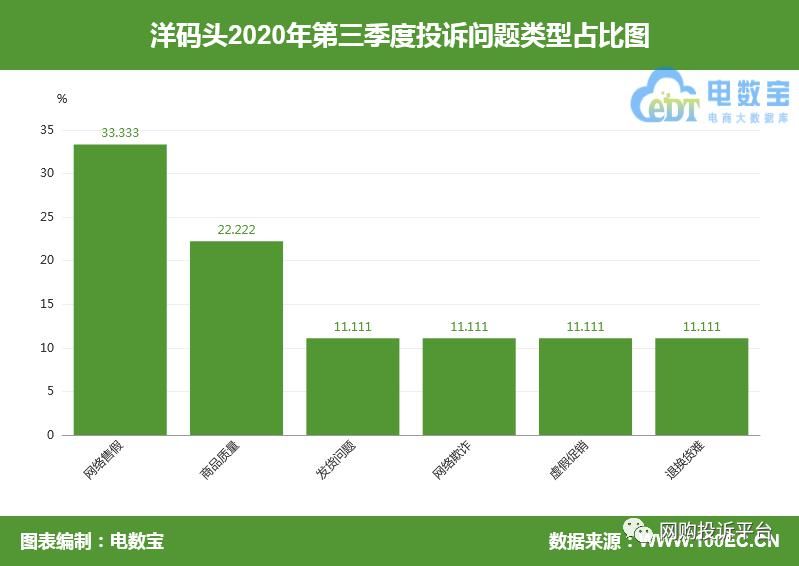 网络|电诉宝：“洋码头”网络售假成用户投诉热点 Q3获“谨慎下单”评级