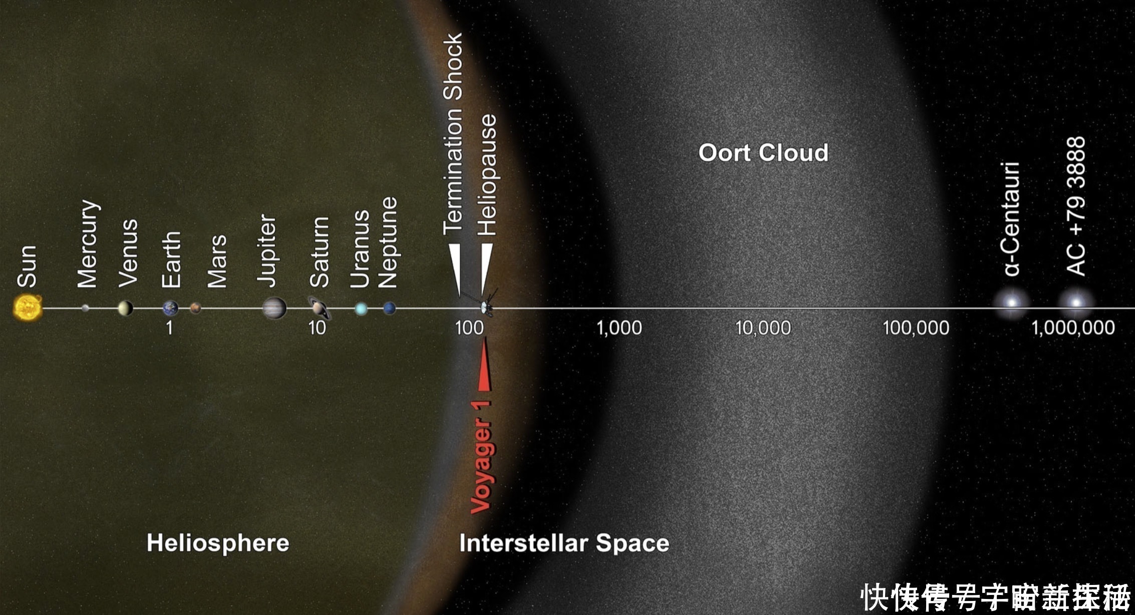 立方厘米 飞了185亿公里,旅行者号发现真空物质越来越多,究竟怎么了