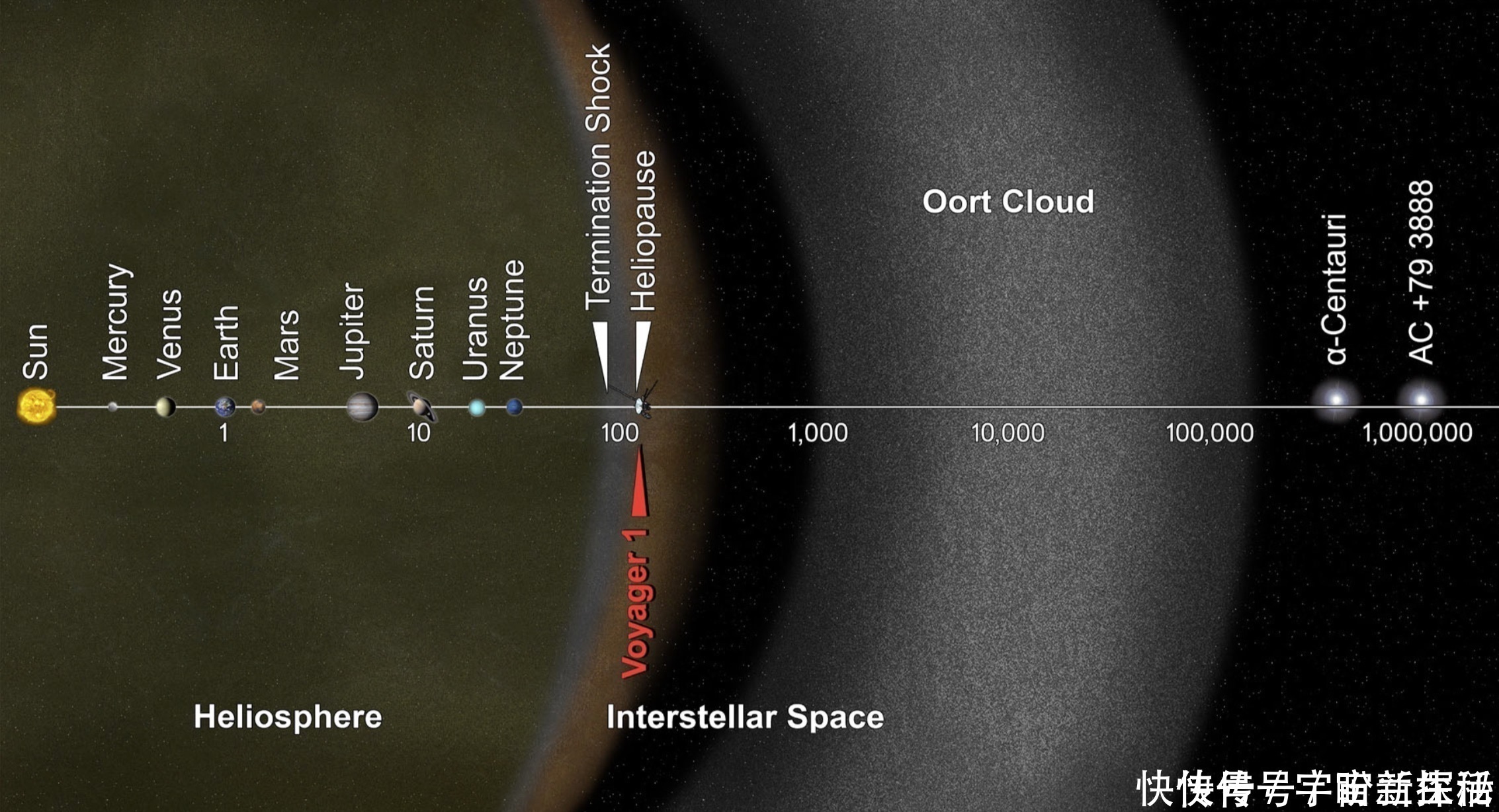 立方厘米 飞了185亿公里，旅行者号发现真空物质越来越多，究竟怎么了