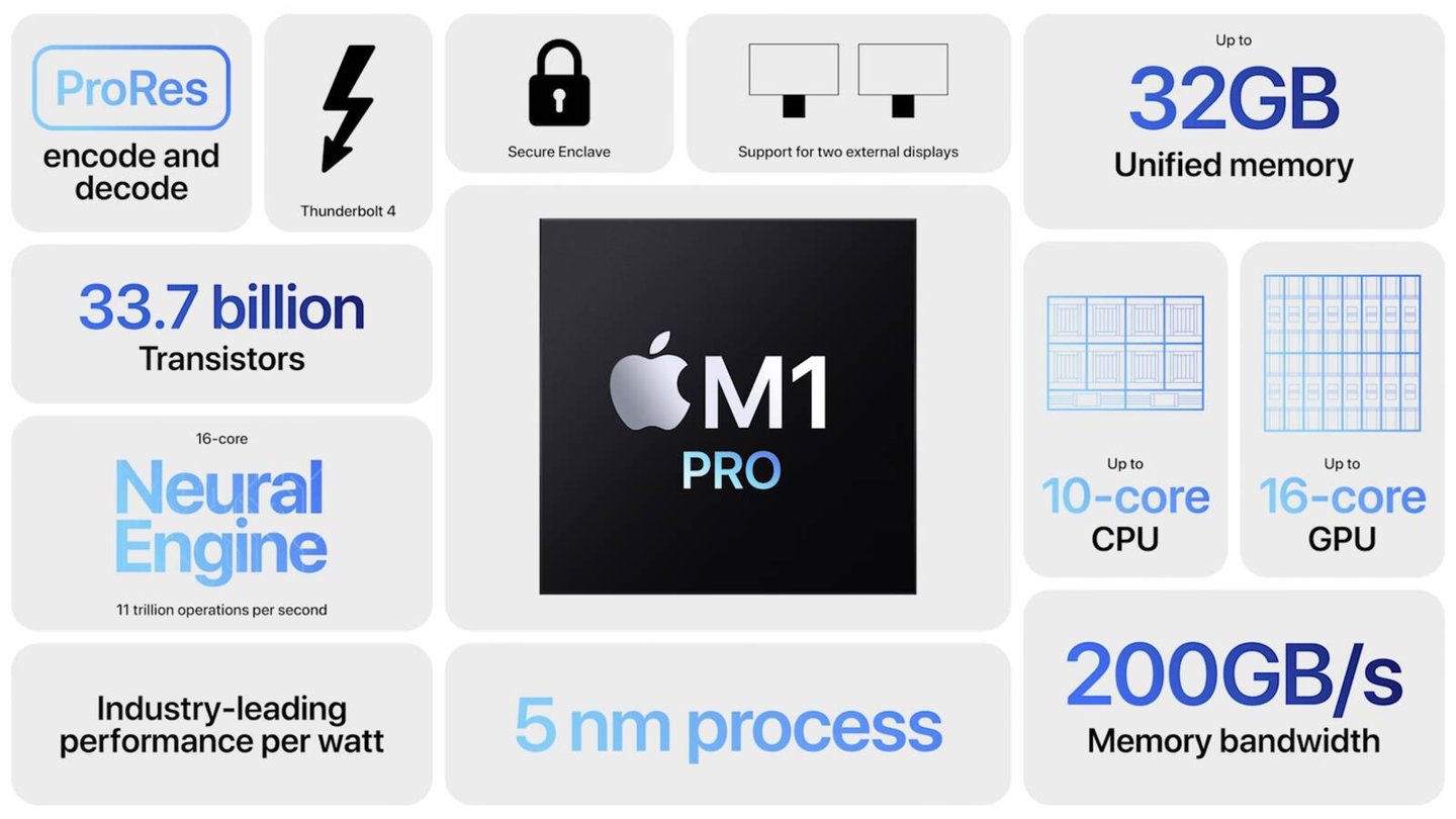 苹果|苹果 M1 Pro 芯片发布：5nm 工艺，10 核 CPU+16 核 GPU
