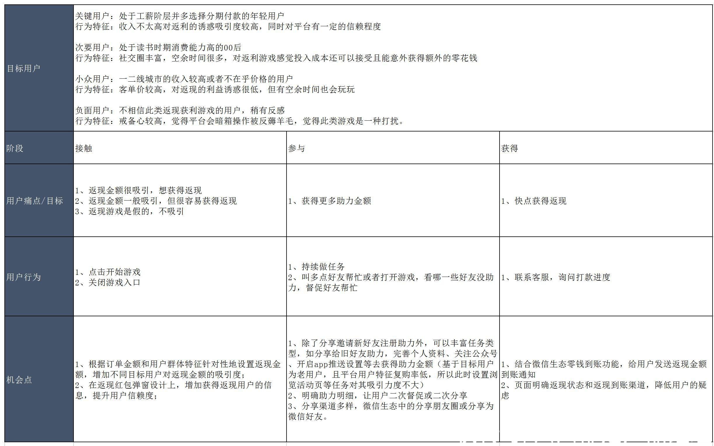 项目实践：奢侈品电商之助力返现营销活动设计