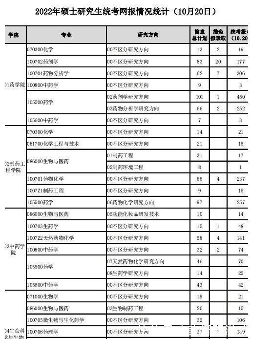 学生们|22年“考研”数据公布，最“卷”专业浮出水面，部分专业无人报